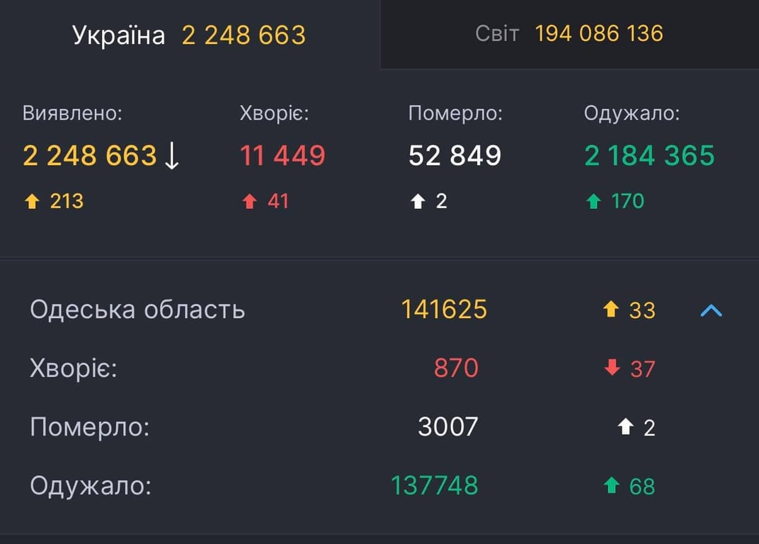 COVID-19, Одещина