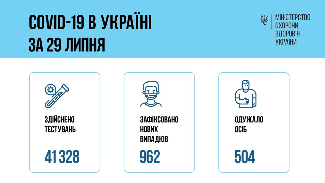 Коронавірус в Україні станом на 30 липня