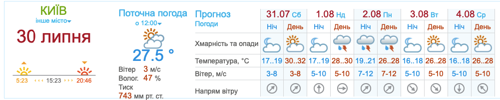 Прогноз погоди в Києві