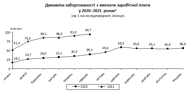 В Одесской области задолжали работникам почти 100 млн гривен