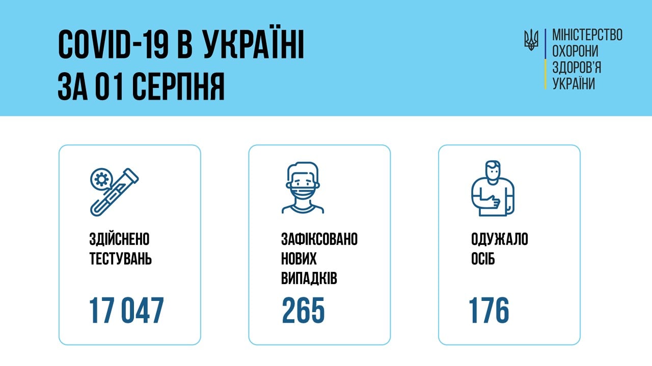 Дані щодо коронавірусу в Україні станом на 2 серпня