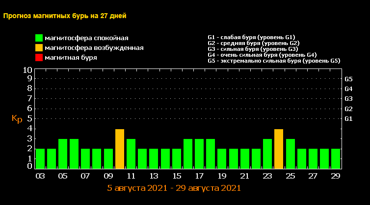 Прогноз магнітних бур на серпень 2021 року