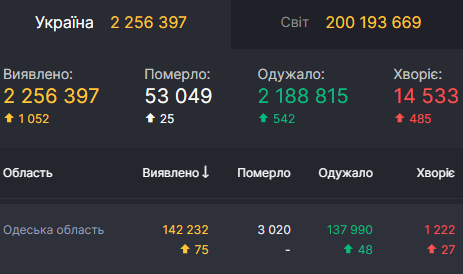 COVID-19 - статистика захворювання в Одеській області 5 серпня