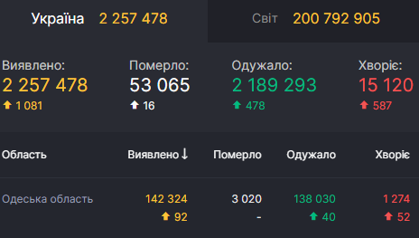 COVID-19 - статистика захворювання в Одеській області 6 серпня