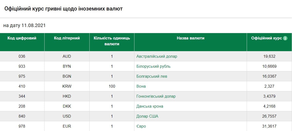 Курс валют