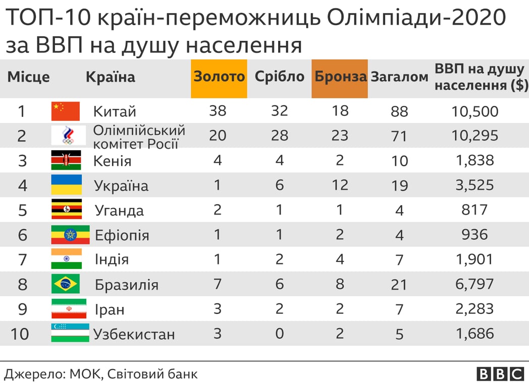 Олімпіада, рейтинг, Україна