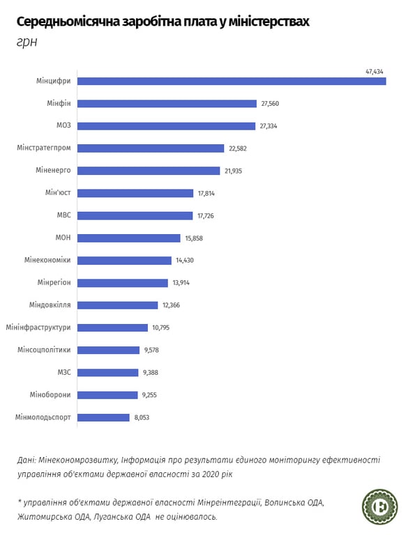 Зарплати в міністерствах