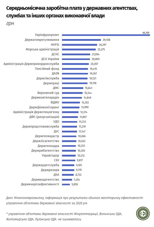 Зарплати в держслужбах