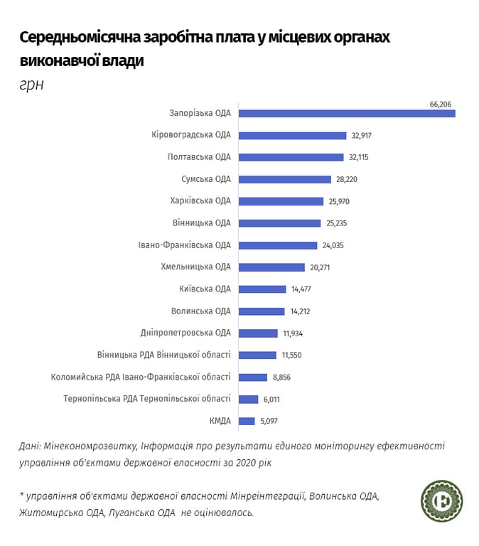 Зарплати в органах місцевої влади