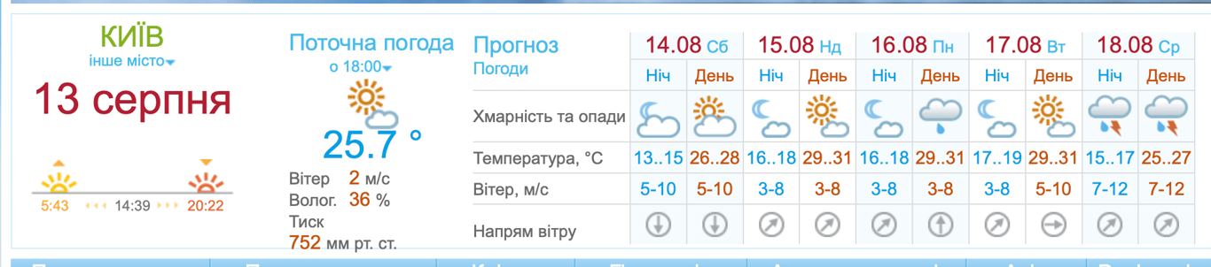 Погода в Києві