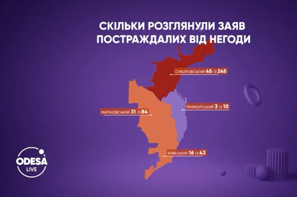 Мэрия Одессы почти месяц не может помочь пострадавшим от ливней