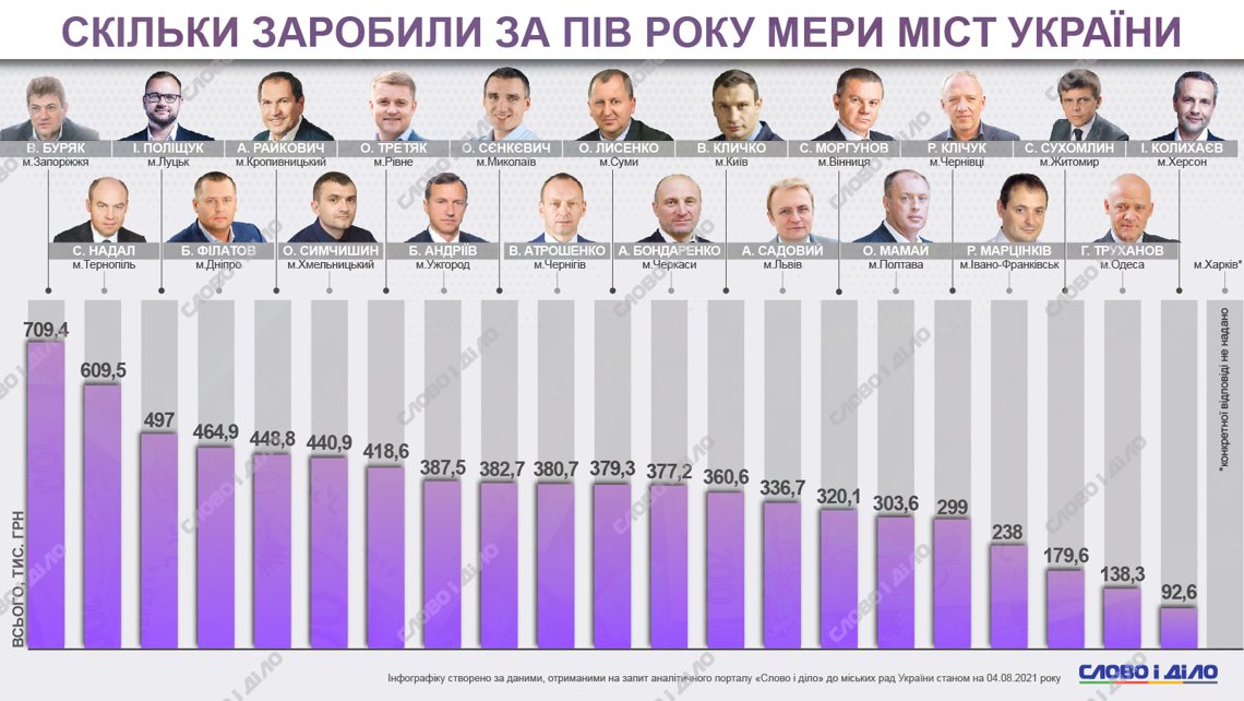 Скільки за пів року заробляє мер Одеси Труханов у порівнянні з очільни