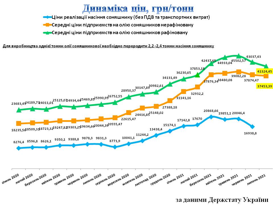 Ціни нга соняшникову олію