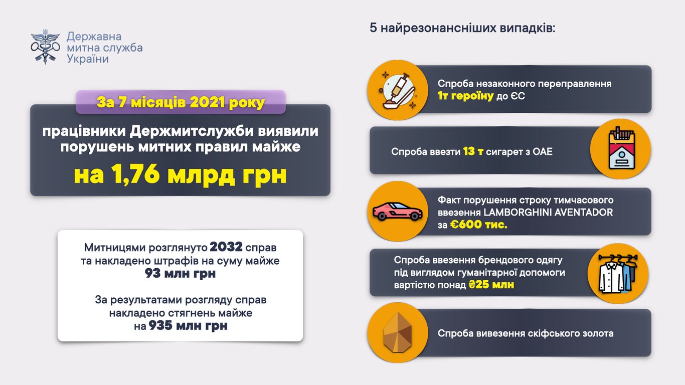 Інфорграфіка митниці