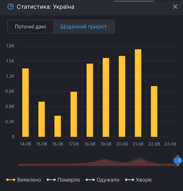 Епідемія в Україні