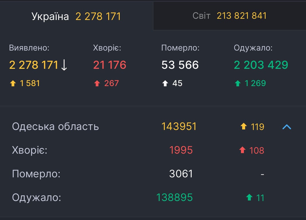 COVID-19, Одещина