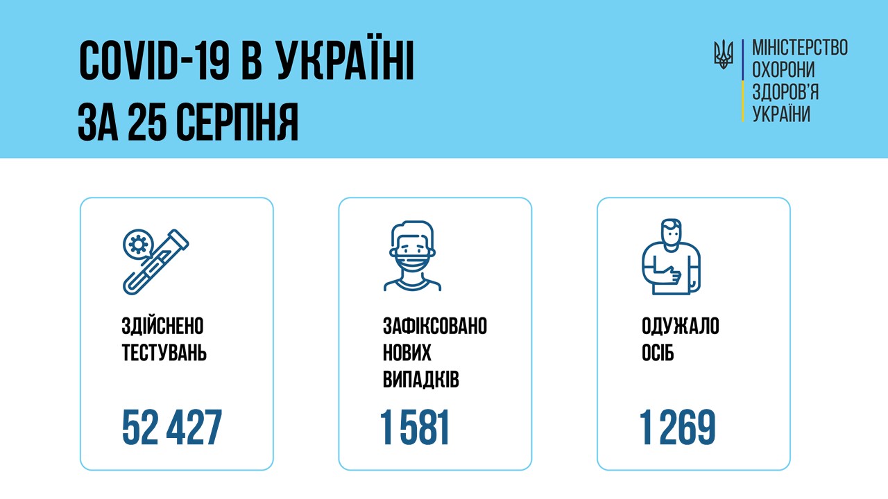 Коронавірус в Україні за 25 серпня