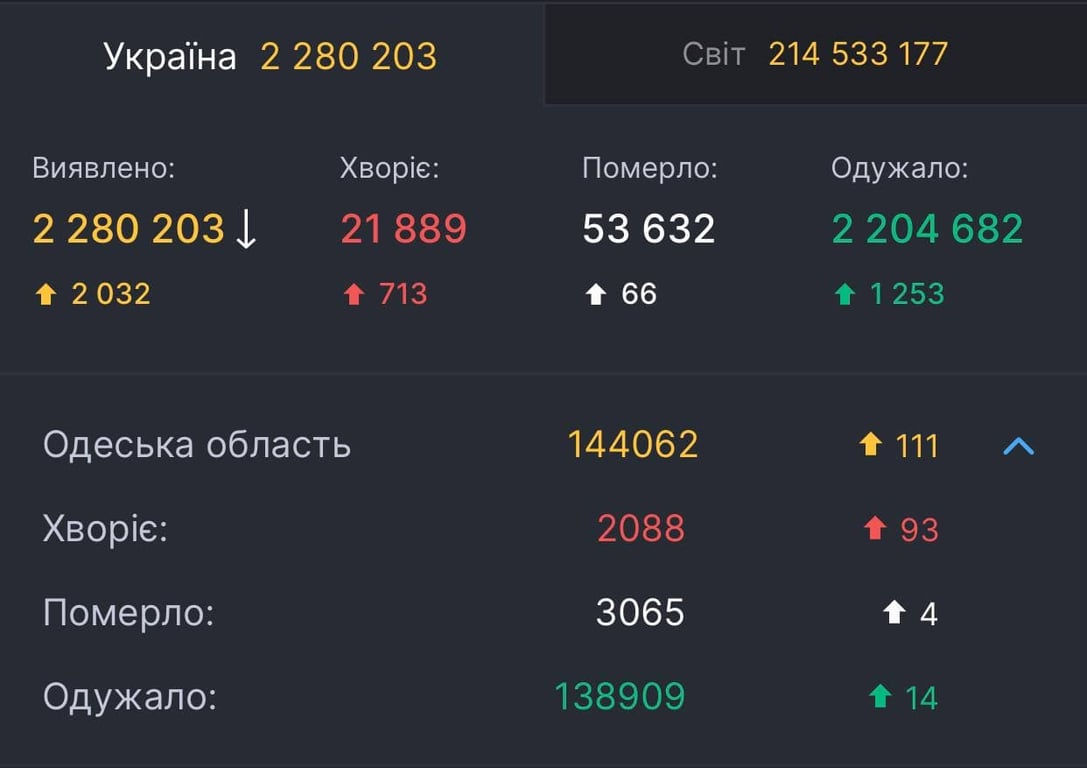 COVID-19, Одещина
