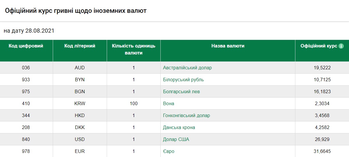 Курс валют