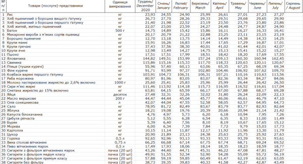 Цены на продукты Госстат