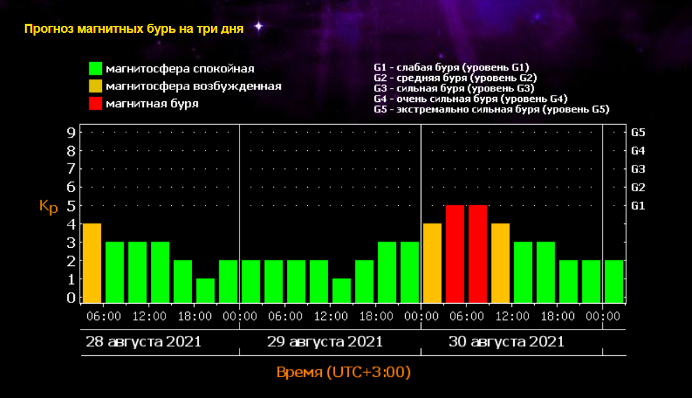 Прогноз щодо магнітних бур у серпні 2021