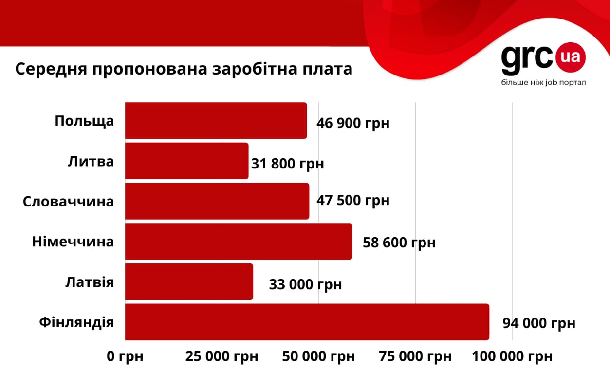 Зарплати за кордоном