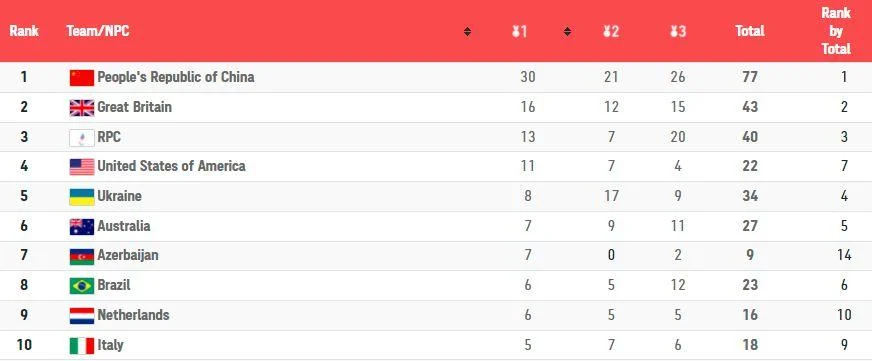 Медальний залік Паралімпіади-2020 - скільки нагород здобула Україна