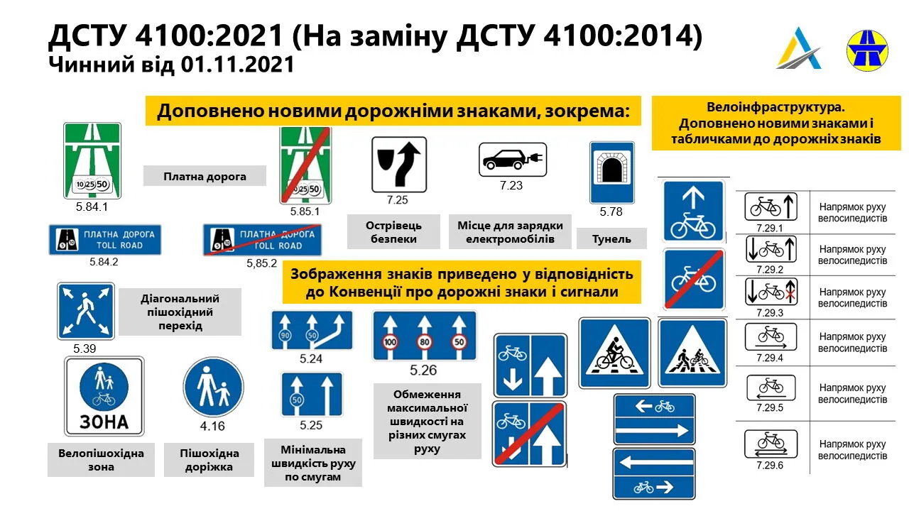 З 1 листопада в Україні з'являться нові дорожні знаки - фото