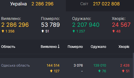COVID-19 - в Одесской области обнаружили 127 случаев 31 августа