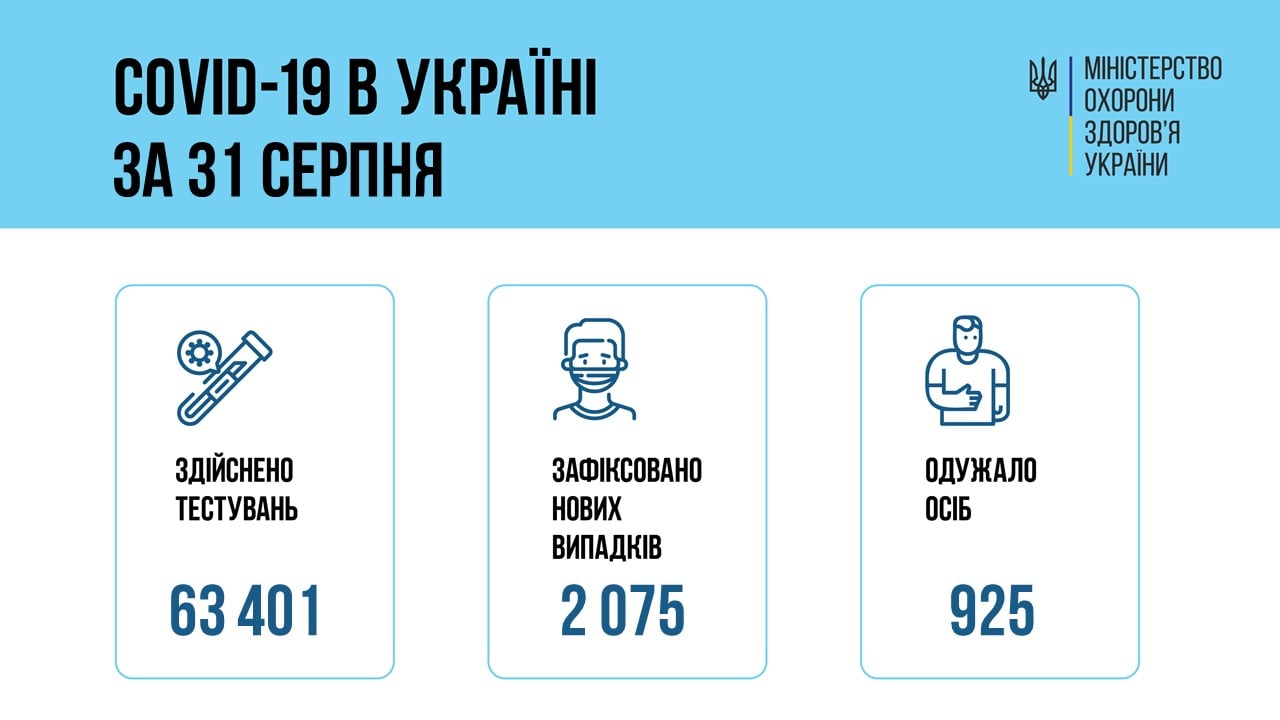 Дані щодо коронавірусу в Україні станом на 1 вересня 2021