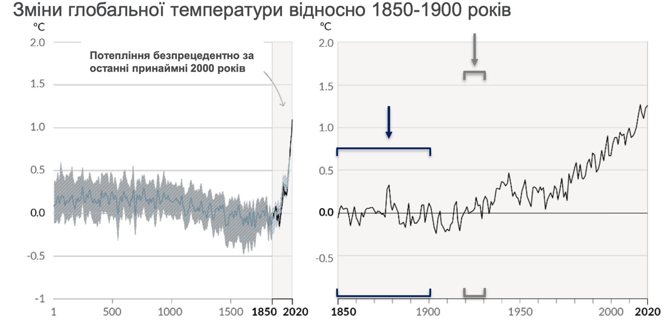 Глобальне потепління