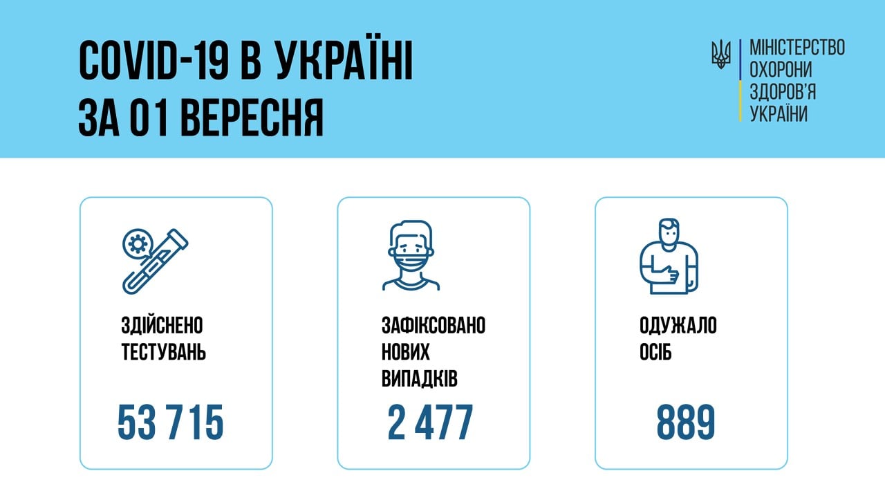 Коронавірус в Україні - дані за 1 вересня