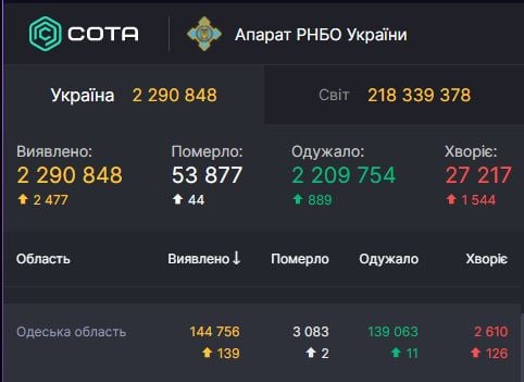 За добу хворих стало майже на 150 осіб більше: статистика COVID-19 в О