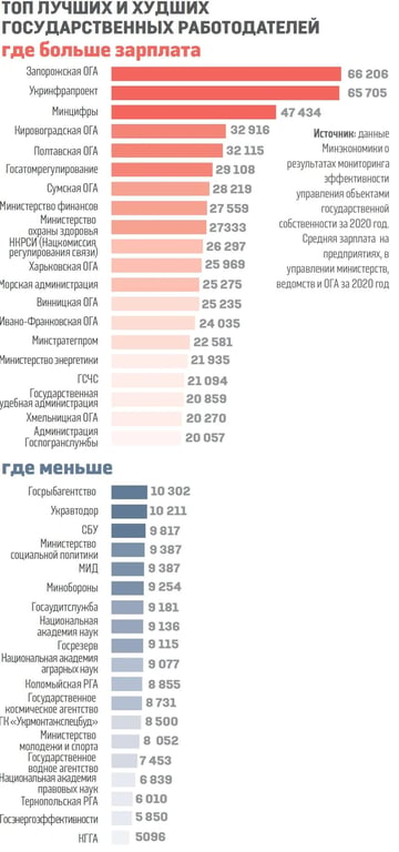 Зарплати в держслужбах