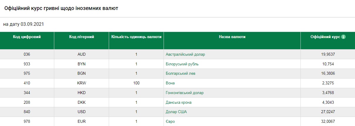 Курс валют