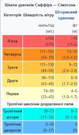 Шторм, Тайфун, Іда, шкала