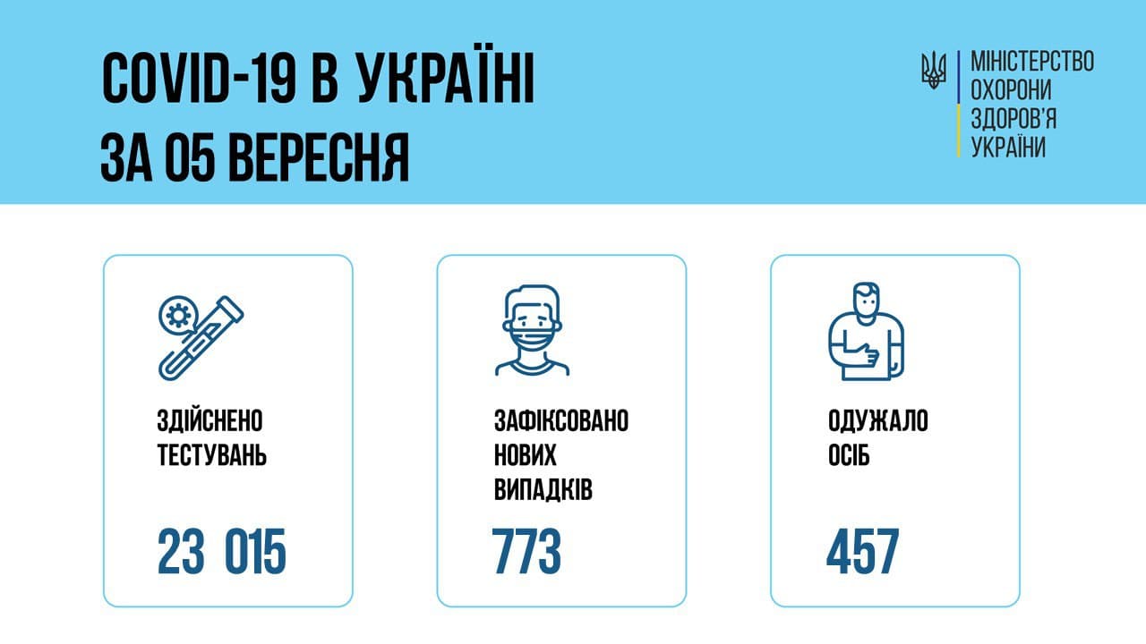 Дані щодо коронавірусу в Україні за 5 вересня 2021