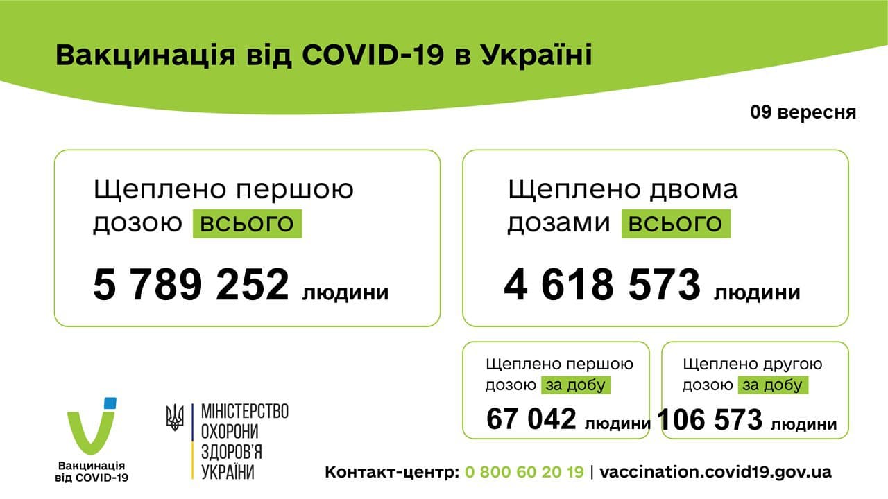 Вакцинація в Україні - дані на 10 вересня 2021