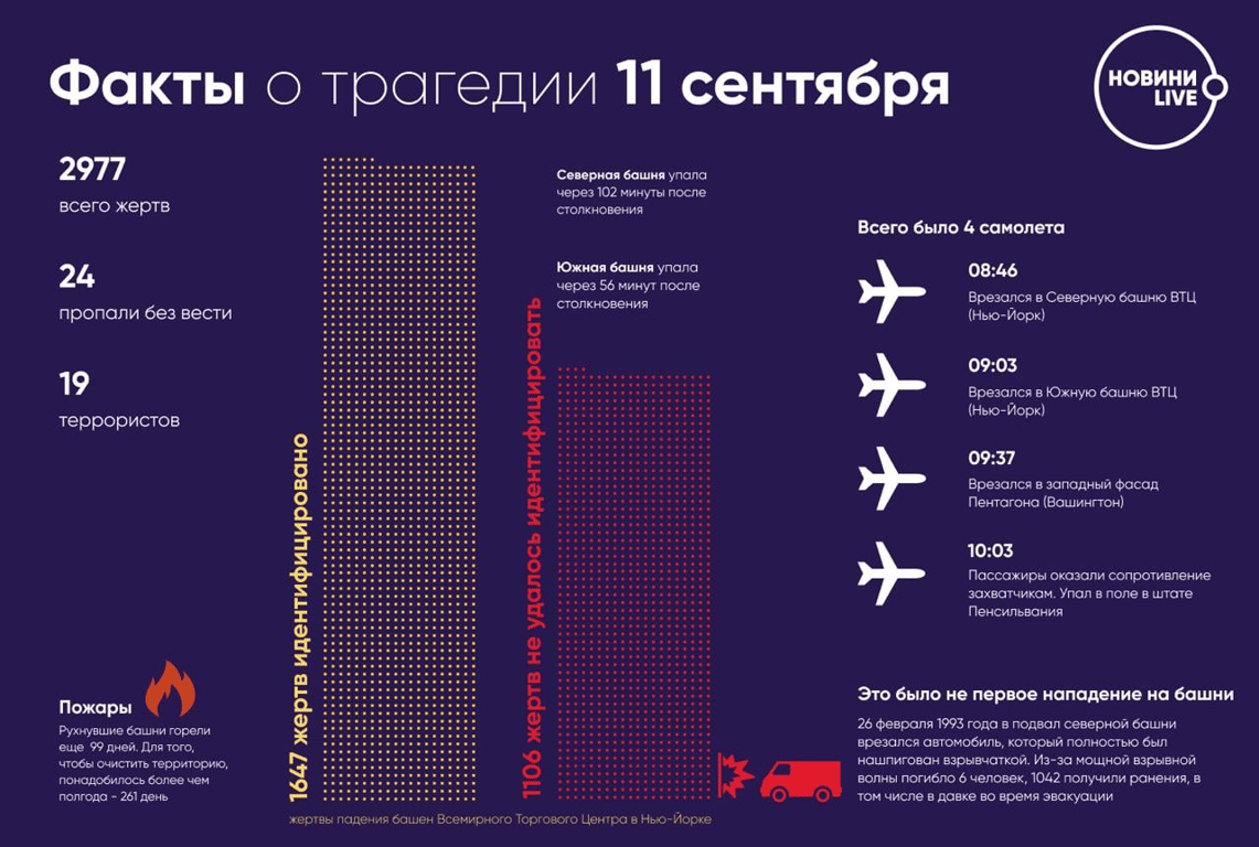 Теракт 11 вересня у США - розсекречені знімки та спогади очевидців