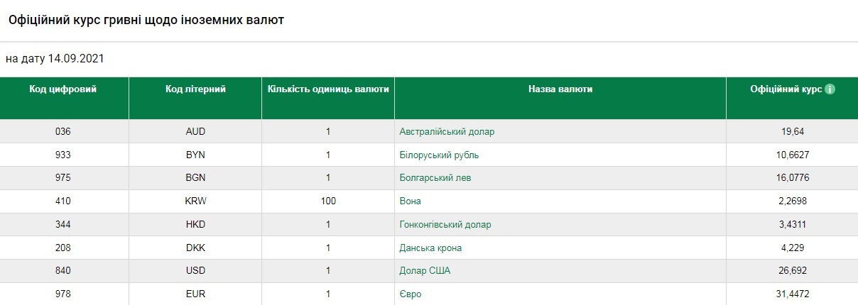 Курс валют