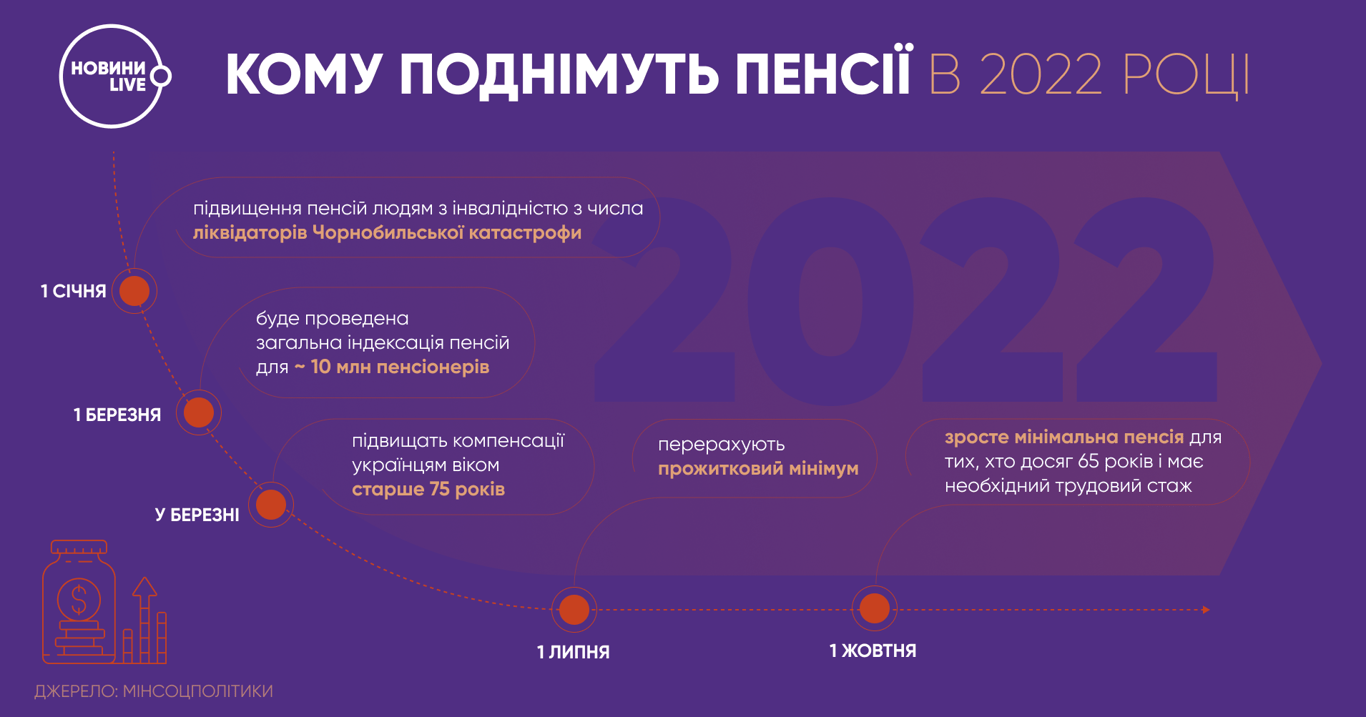 Пенсії в Україні в 2022