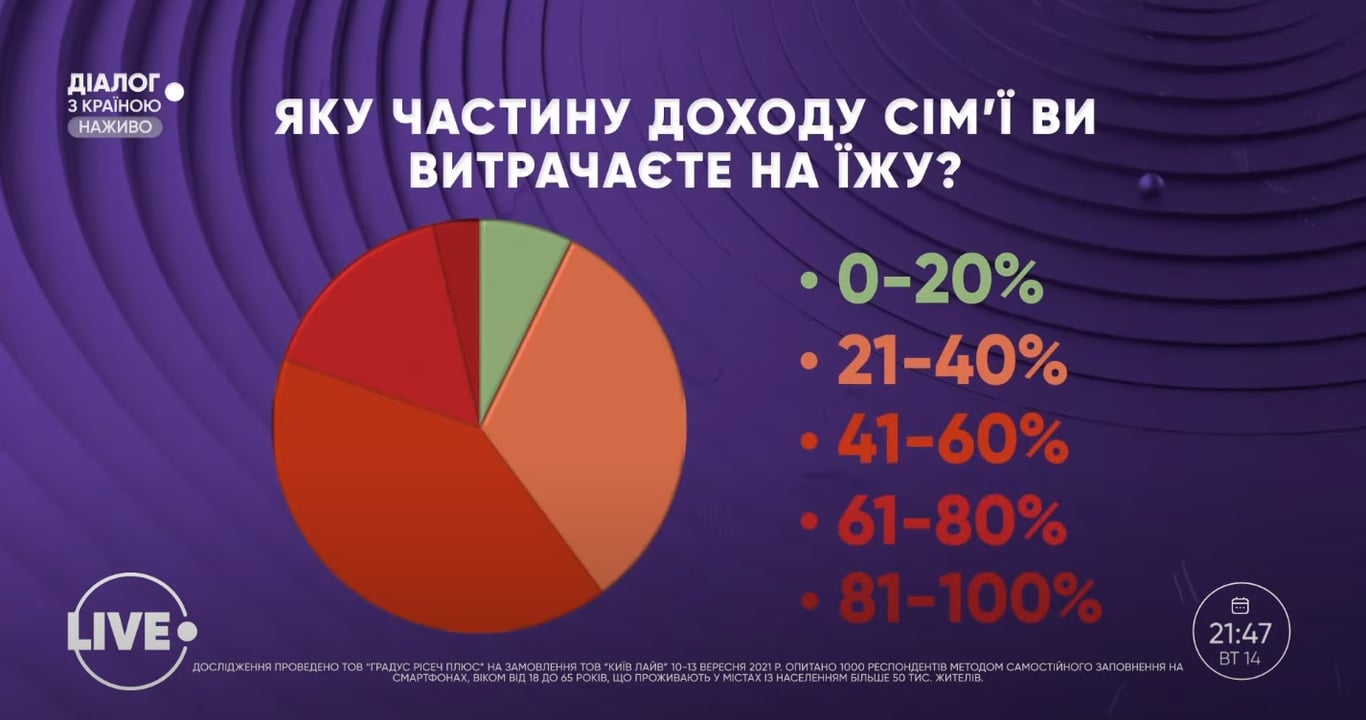 Ціни на продукти