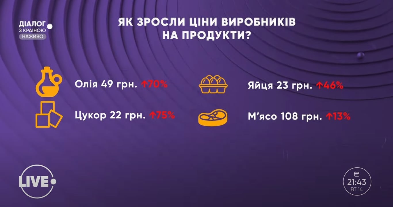 Ціни на продукти