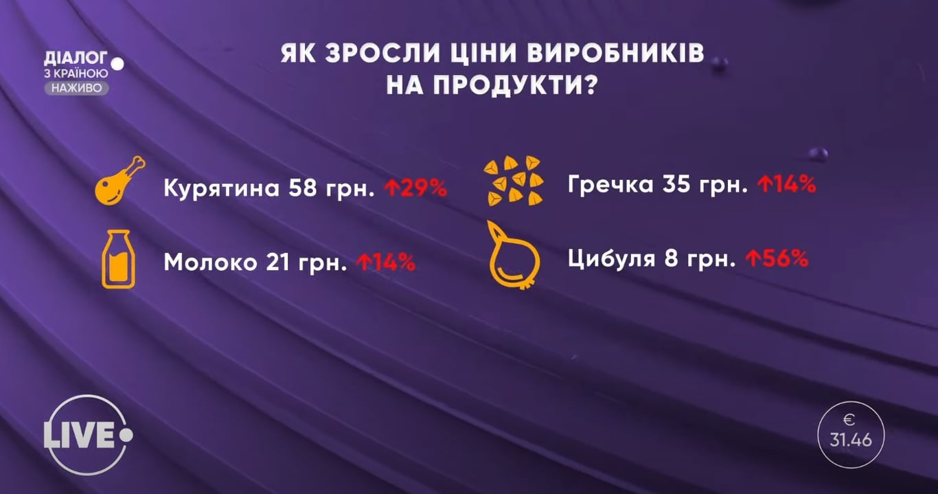 Ціни на продукти