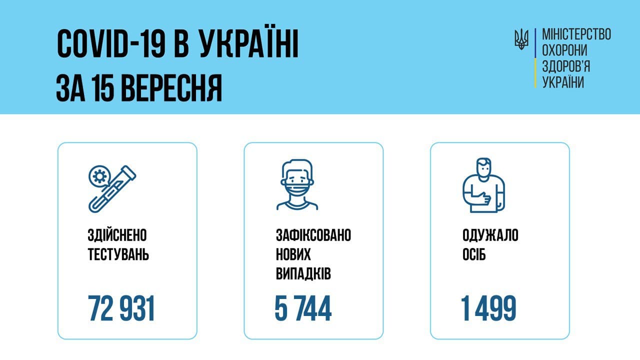 Коронавірус в Україні - за 15 вересня виявили 5 744 нових хворих