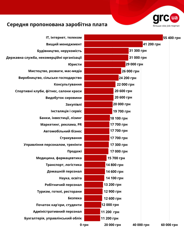 Зарплати в Україні