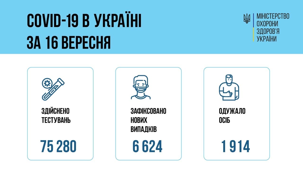 Коронавирус в Украине - 16 сентября обнаружили 6624 больных