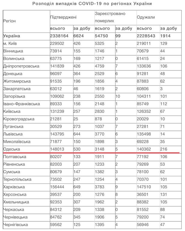 COVID-19, Одесская область