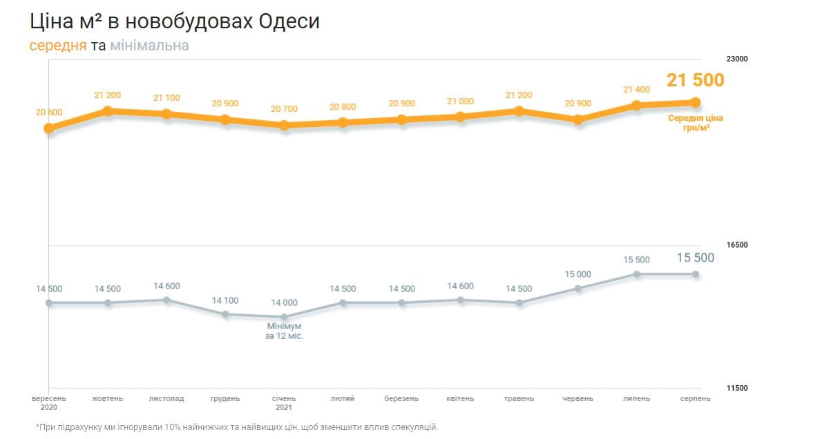 Ціни на нерухомість