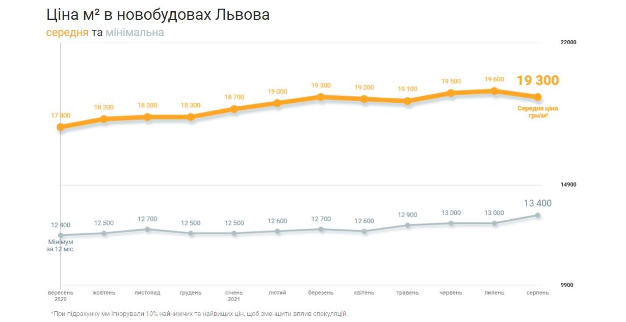 Ціни на нерухомість